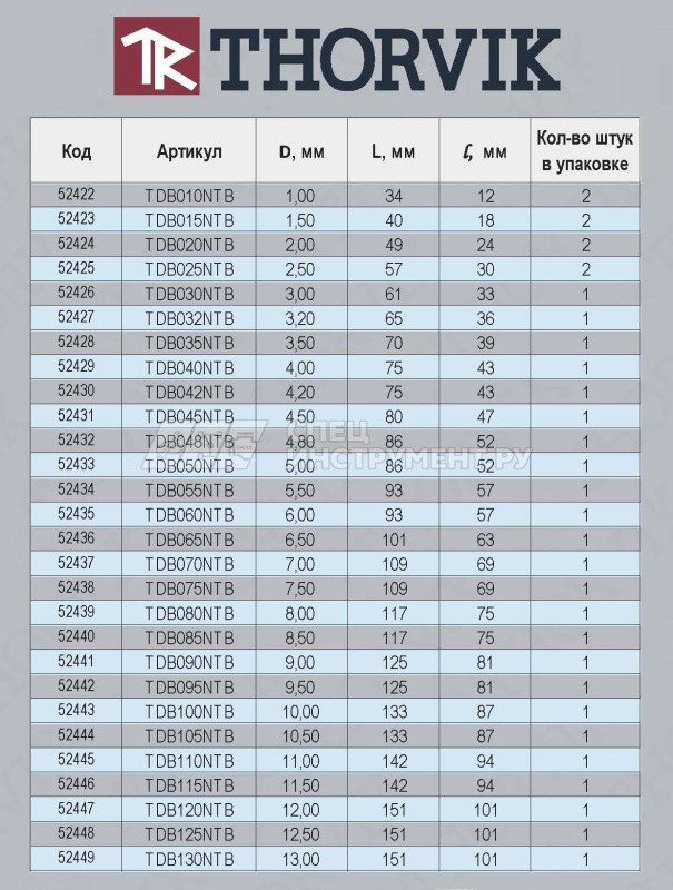 Сверло спиральное по металлу HSS TiN в блистере, d7.0 мм